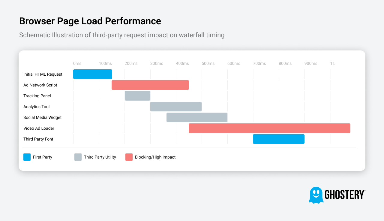 Schematic illustration of third party requests