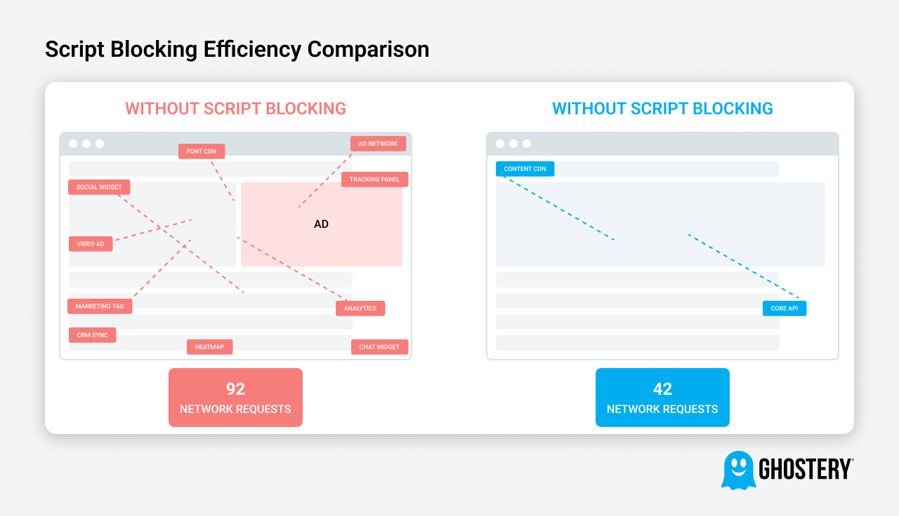 Illustration showing a page with and without Ghostery